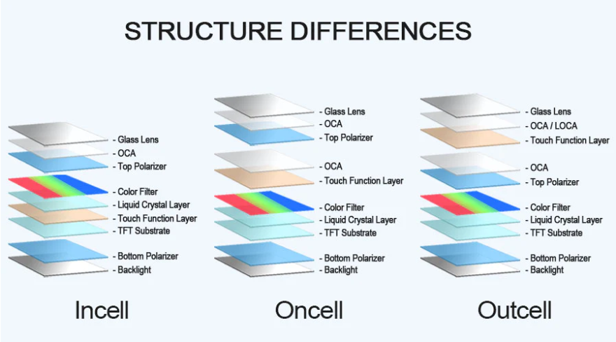 THE DIFFERENCES BETWEEN IN-CELL,ON-CELL AND OUT-CELL IPHONE DISPLAYS.